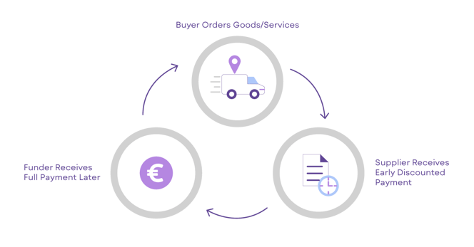 How Supply Chain Finance Works 