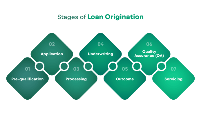 Loan Origination Definition, Process, Examples Blog (2)