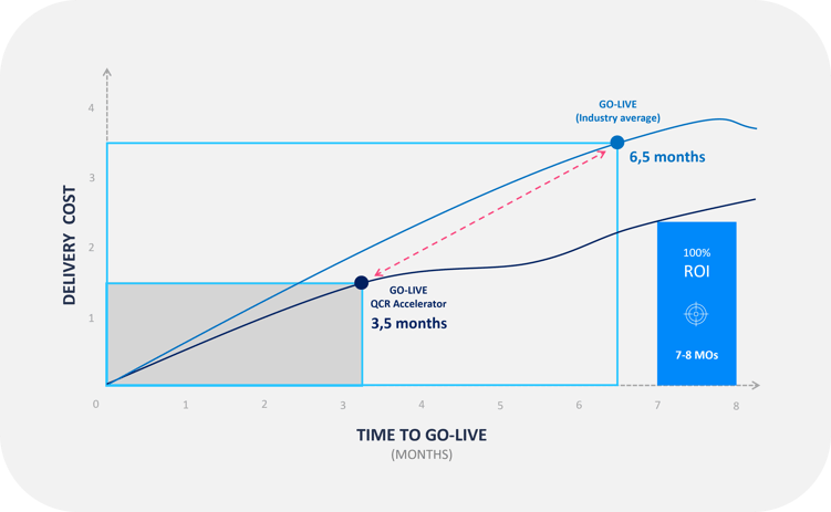 Fast-track ROI with quick delivery