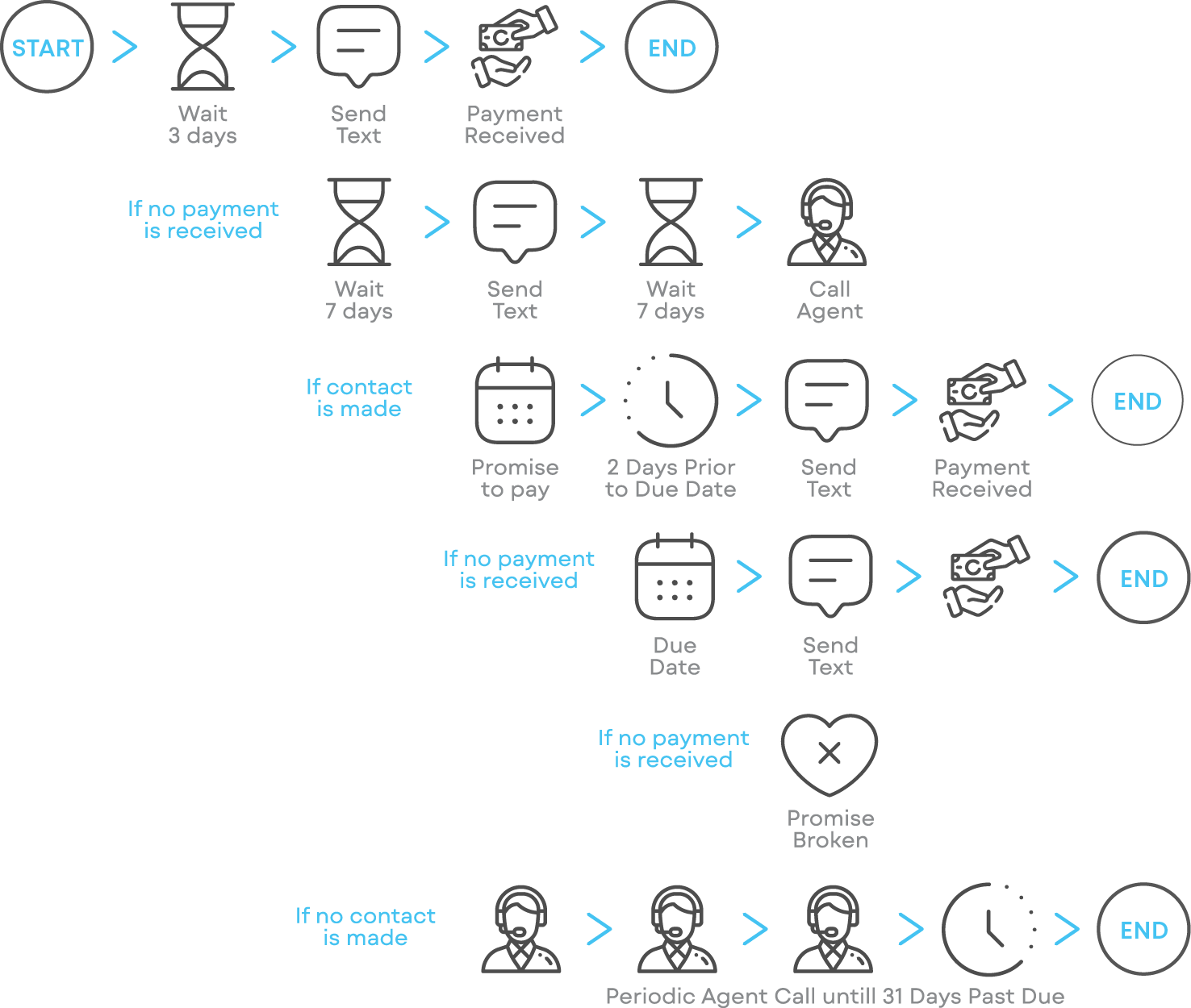 A Sample Strategy in QCR Accelerator