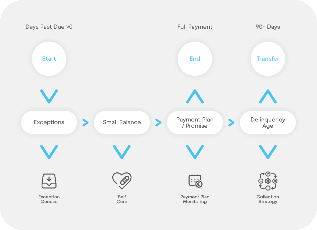 Decision-Driven Collections Path