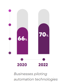 70% of businesses piloting automation